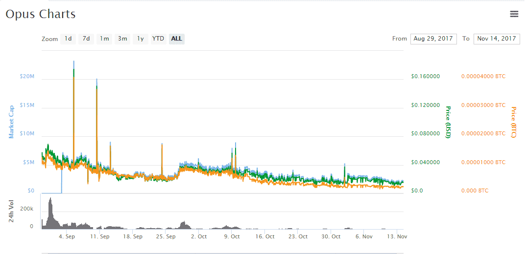 optus-chart-btc-usd-falling-down